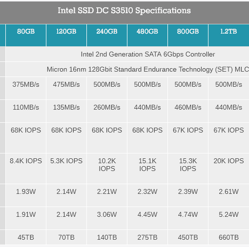 o cung ssd intel dc s3510 480gb nand mlc 2 5 inch sata 6gb s 16nm 04